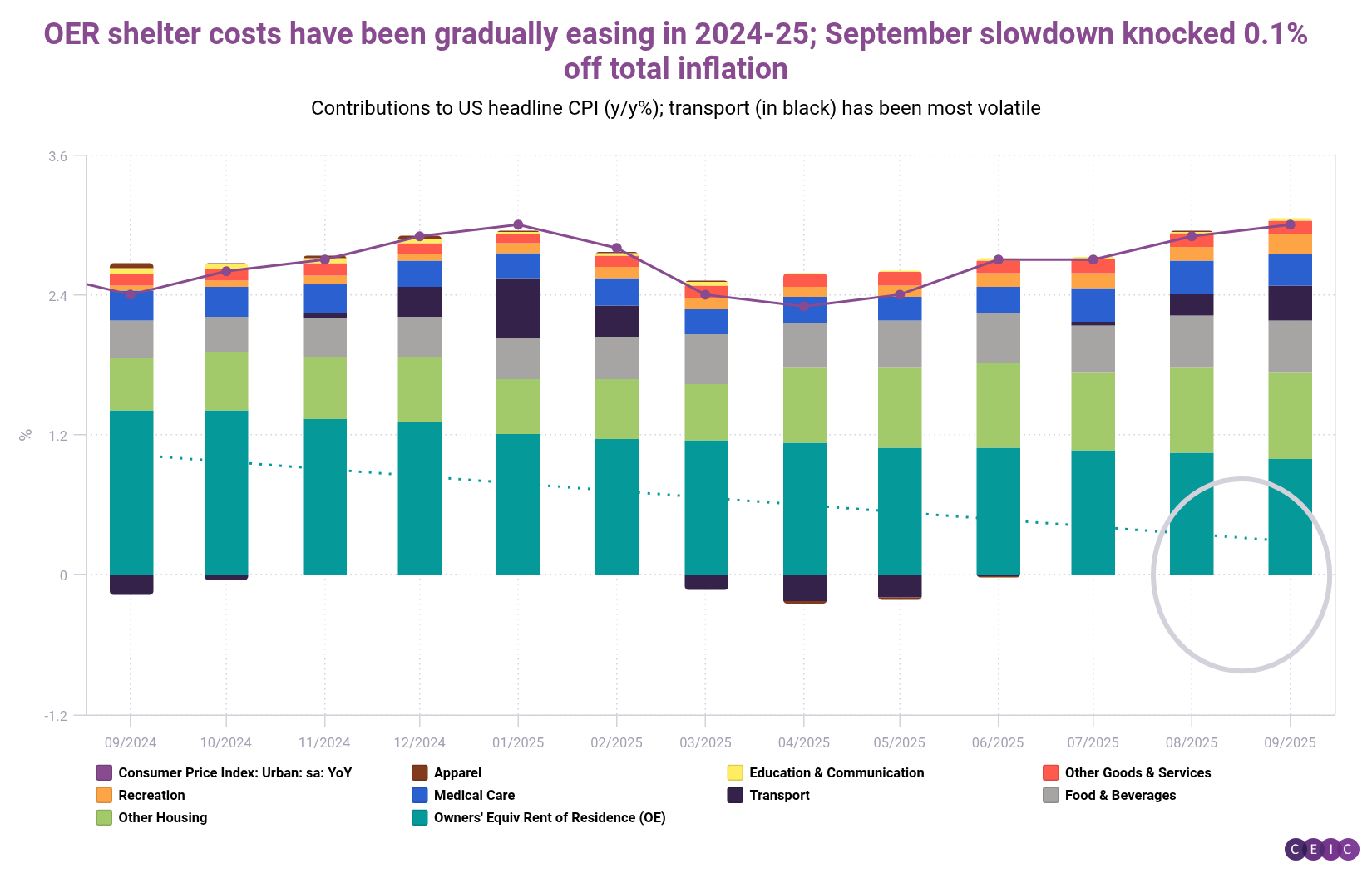 OER shelter costs have been gradually easing in 2024-25 September slowdown knocked 01 off total inflation (1)