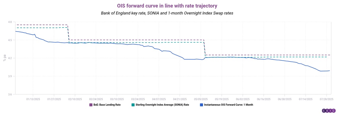 OIS forward curve in line with rate trajectory