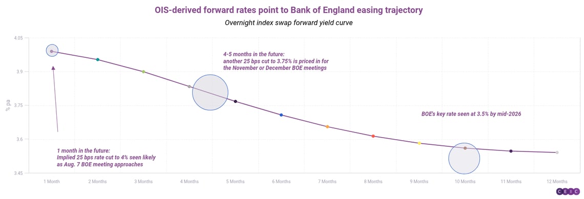 OIS-derived forward rates point to Bank of England easing trajectory (1)