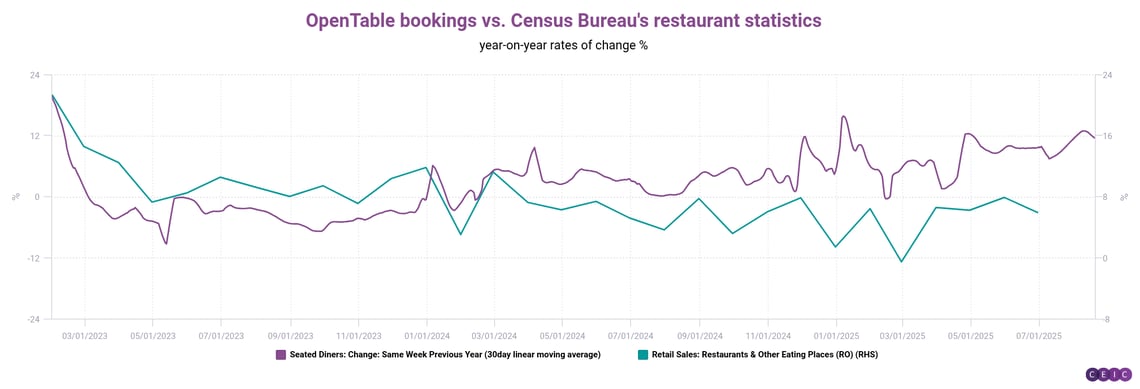 OpenTable bookings vs Census Bureaus restaurant statistics