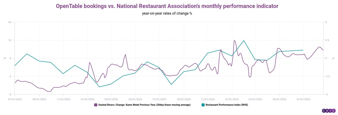 OpenTable bookings vs National Restaurant Associations monthly performance indicator