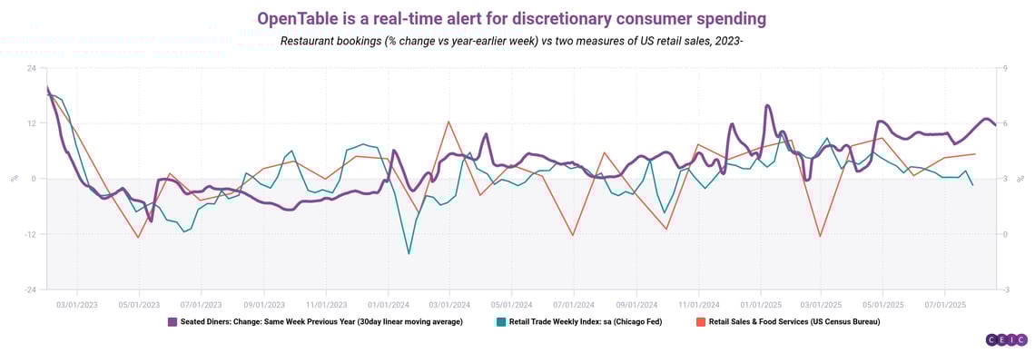 OpenTable is a real-time alert for discretionary consumer spending