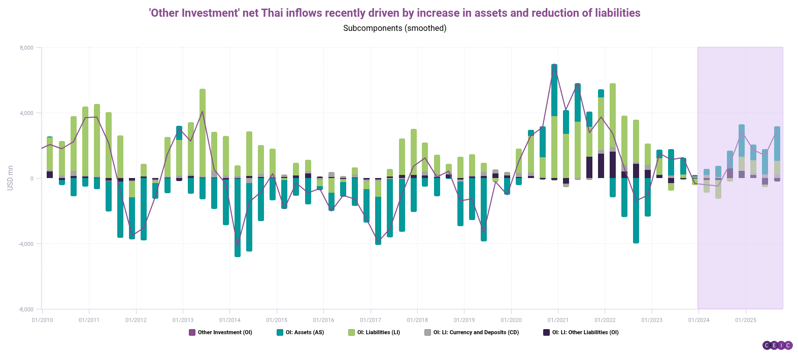 Other Investment net Thai inflows recently driven by increase in assets and reduction of liabilities