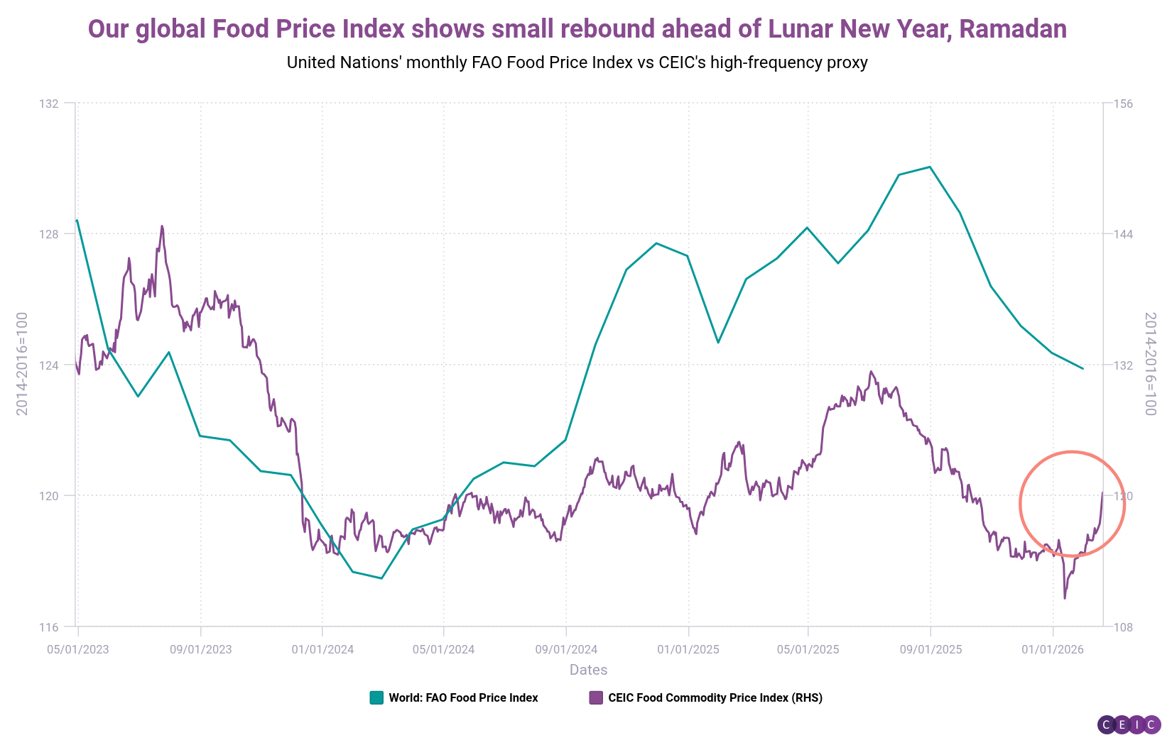 Our global Food Price Index shows small rebound ahead of Lunar New Year Ramadan