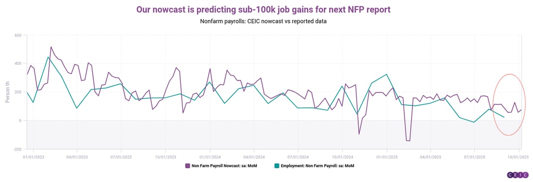 Our nowcast is predicting sub-100k job gains for next NFP report