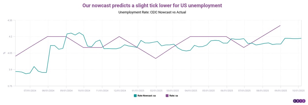 Our nowcast predicts a slight tick lower for US unemployment