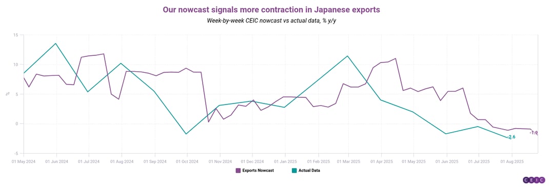 Our nowcast signals more contraction in Japanese exports