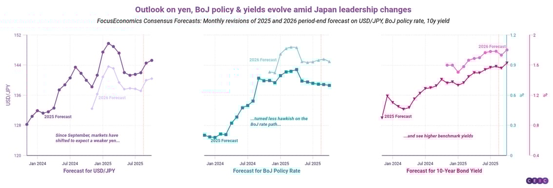 Outlook on yen BoJ policy  yields evolve amid Japan leadership changes (1)