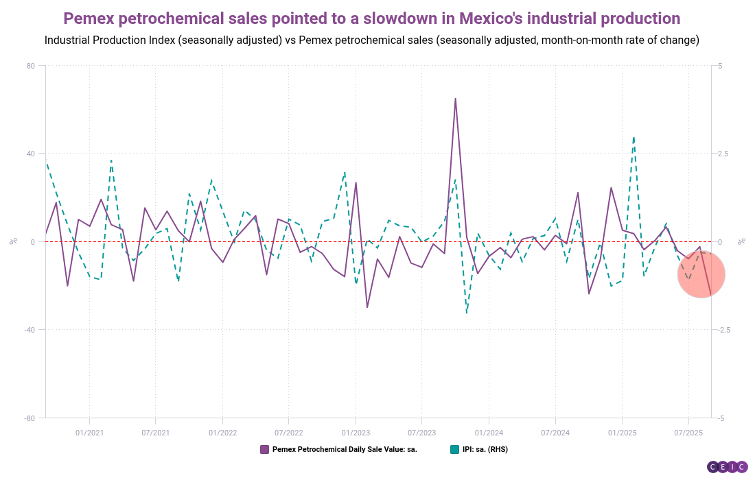 Pemex petrochemical sales pointed to a slowdown in Mexicos industrial production