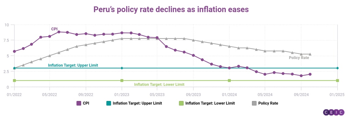 Perus policy rate declines as inflation eases