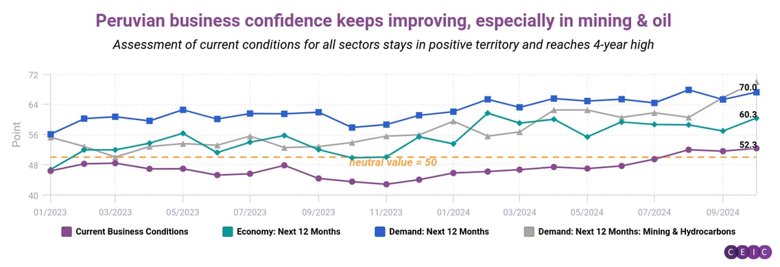 Peruvian business confidence keeps improving especially in mining and oil