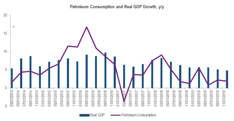 Petroleum Consumption and Real GDP