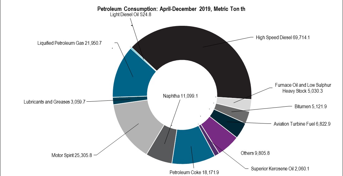 Petroleum Consumption