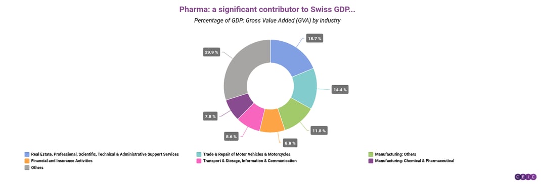 Pharma a significant contributor to Swiss GDP