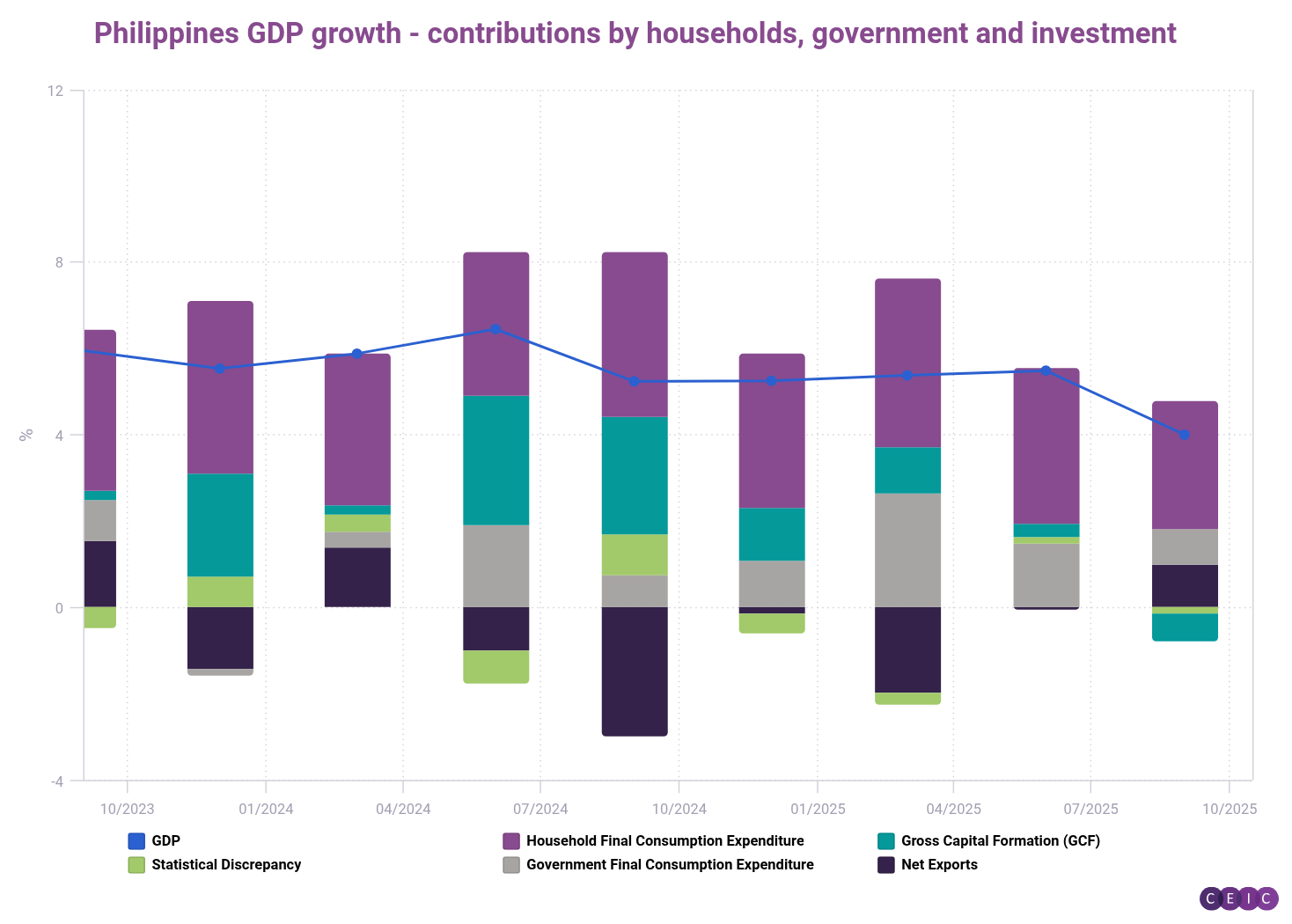 Philippines GDP growth - contributions by households government and investment