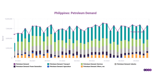 Philippines Petroleum Demand-1
