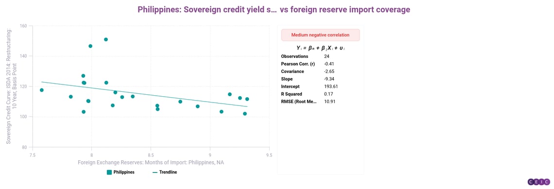 Philippines Sovereign credit yield spread vs foreign reserve import coverage