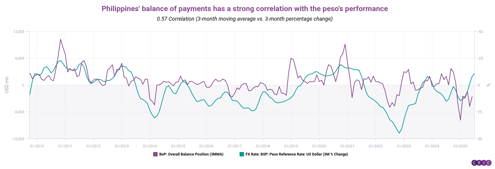 Philippines balance of payments has a strong correlation with the pesos performance