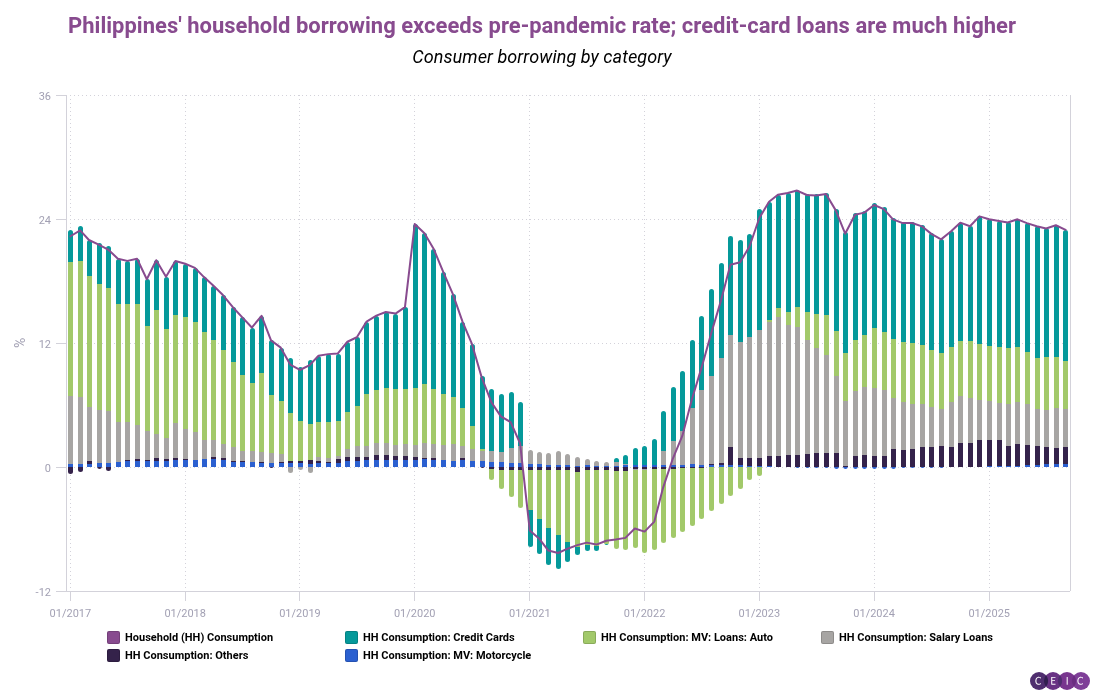 Philippines household borrowing exceeds pre-pandemic rate credit-card loans are much higher