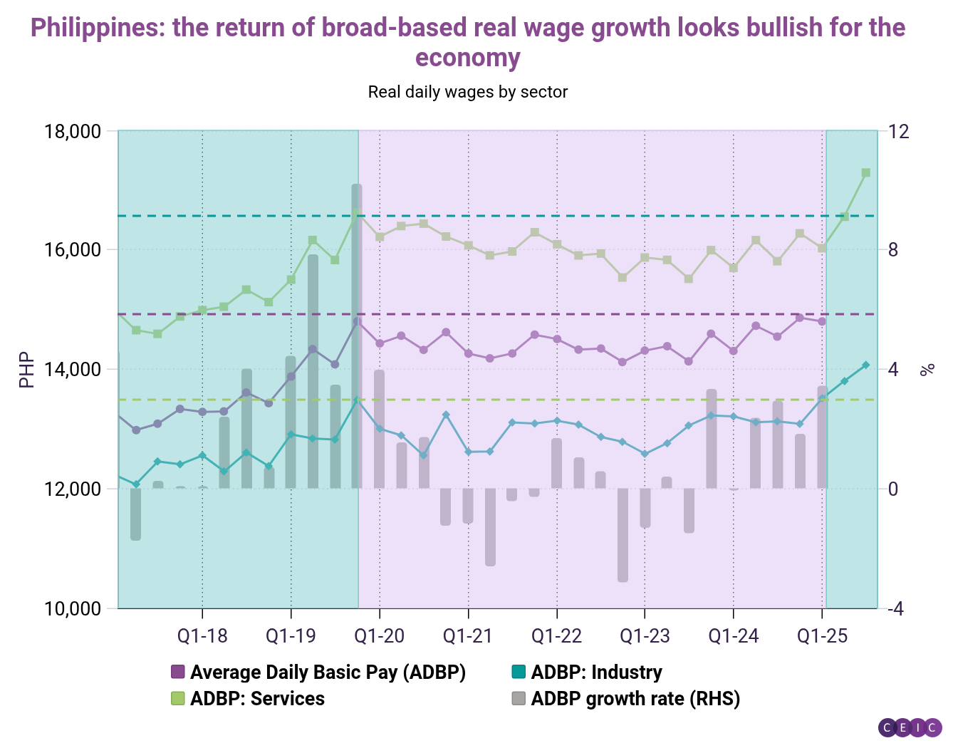 Philippines the return of broad-based real wage growth looks bullish for the economy-1