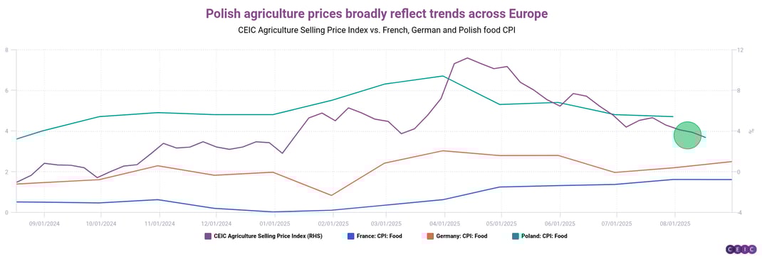Polish agriculture prices broadly reflect trends across Europe