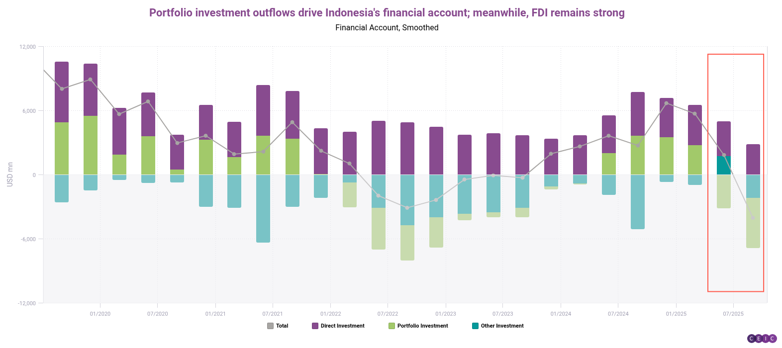 Portfolio investment outflows drive Indonesias financial account meanwhile FDI remains strong