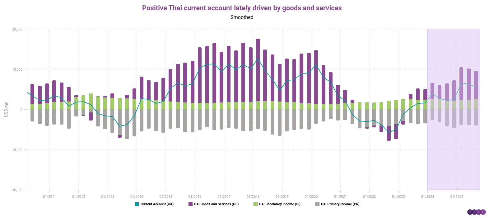 Positive Thai current account lately driven by goods and services