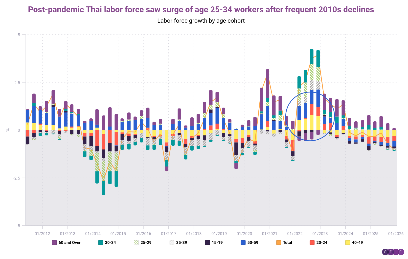 Post-pandemic Thai labor force saw surge of age 25-34 workers after frequent 2010s declines