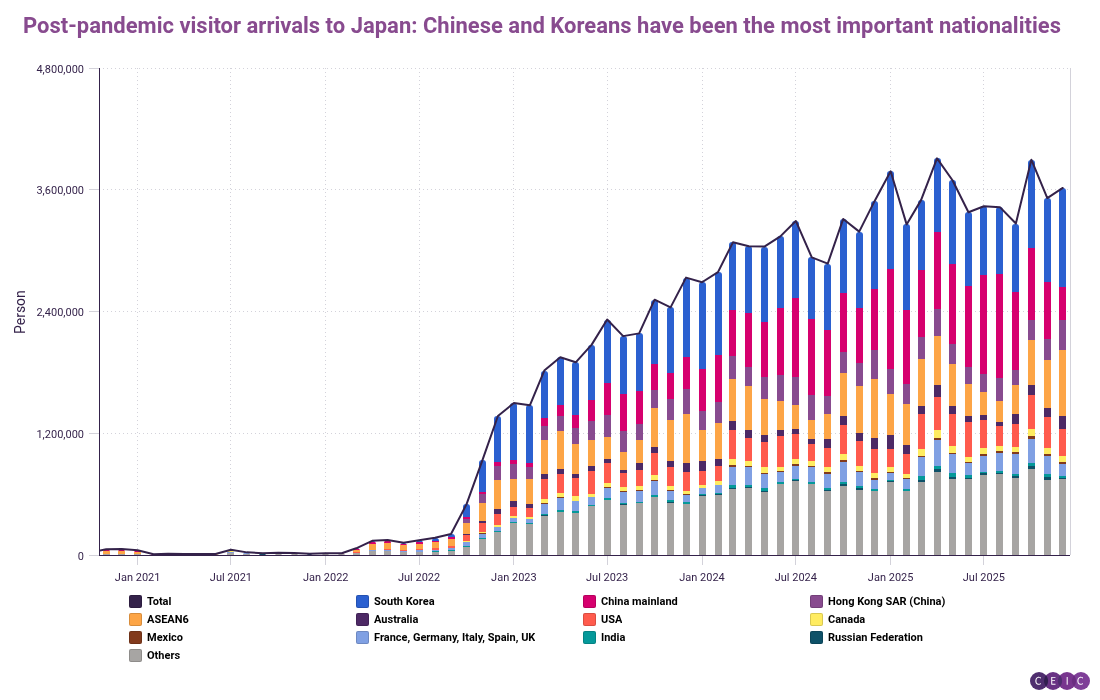 Post-pandemic visitor arrivals to Japan Chinese and Koreans have been the most important nationalities