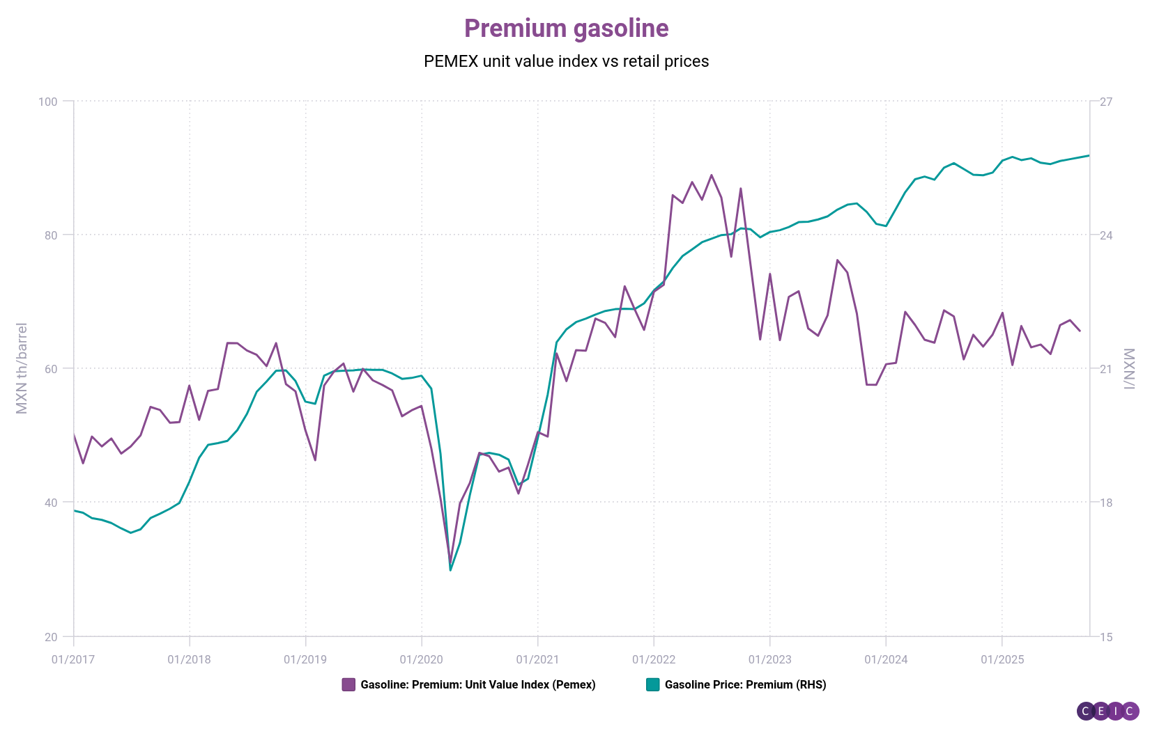 Premium gasoline
