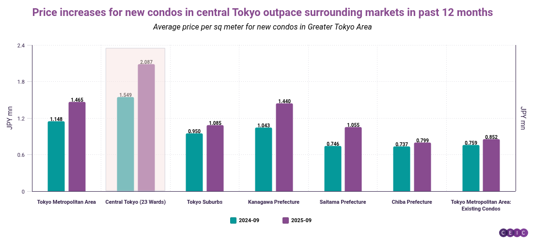 Price increases for new condos in central Tokyo outpace surrounding markets in past 12 months
