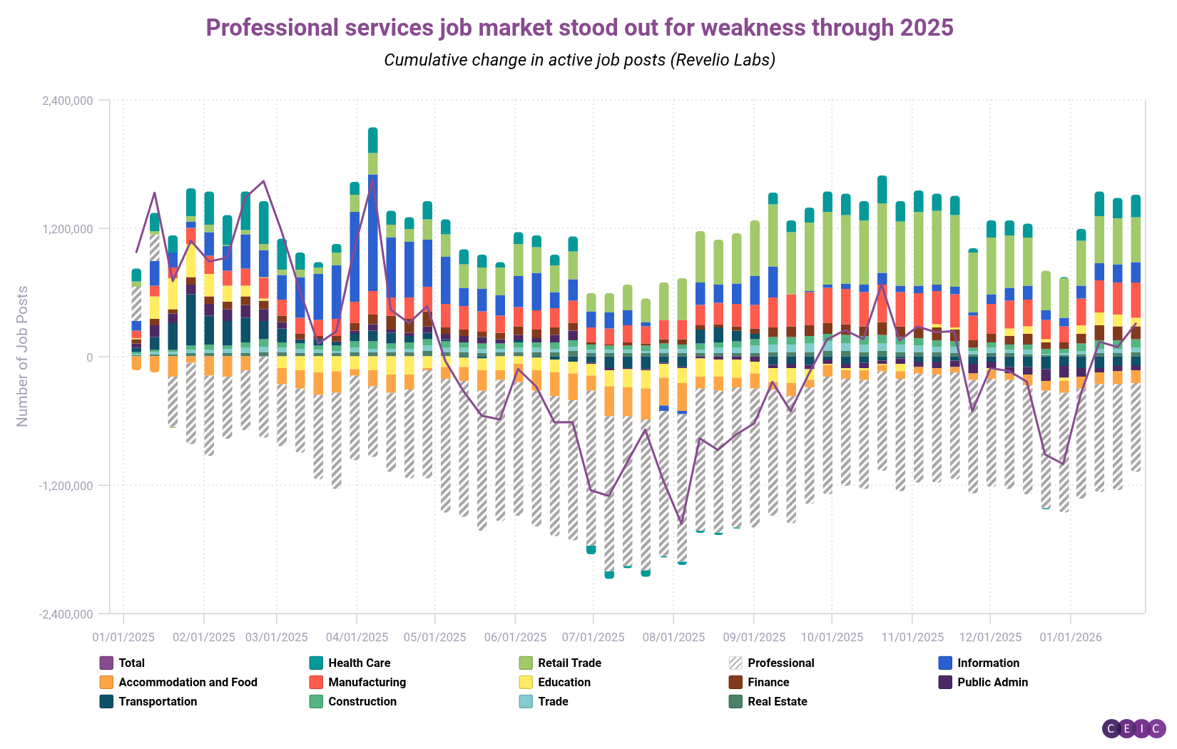 Professional services job market stood out for weakness through 2025