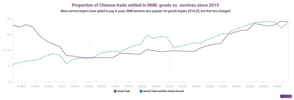 Proportion of Chinese trade settled in RMB goods vs services since 2015