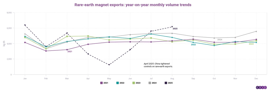 Rare-earth magnet exports year-on-year monthly volume trends