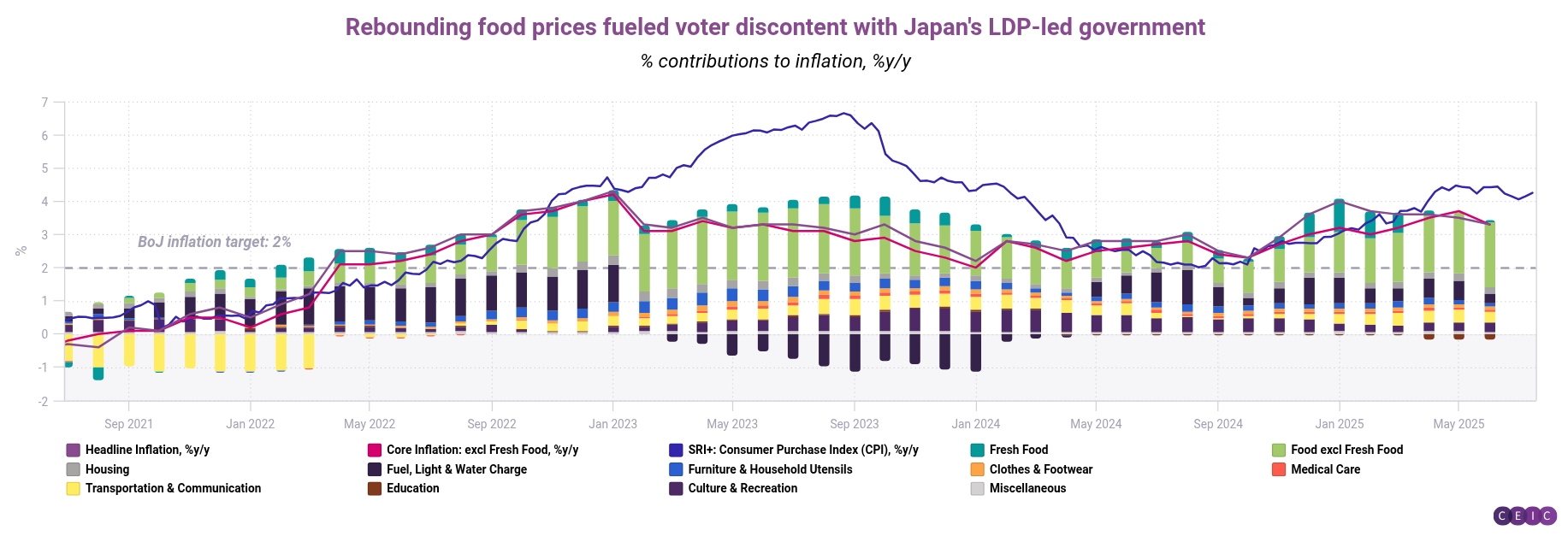 Rebounding food prices fueled voter discontent with Japans LDP-led government (1)
