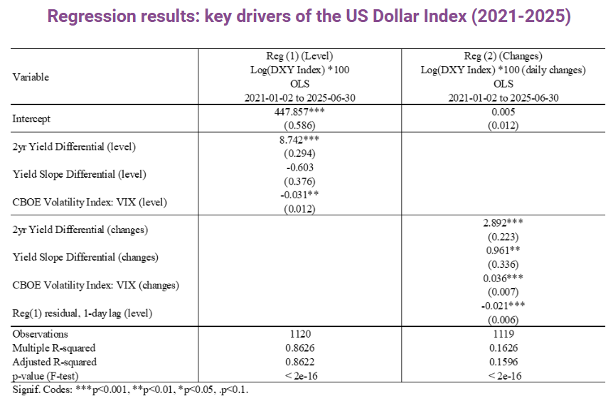 Regression results key drivers of the US Dollar Index 2021-2025