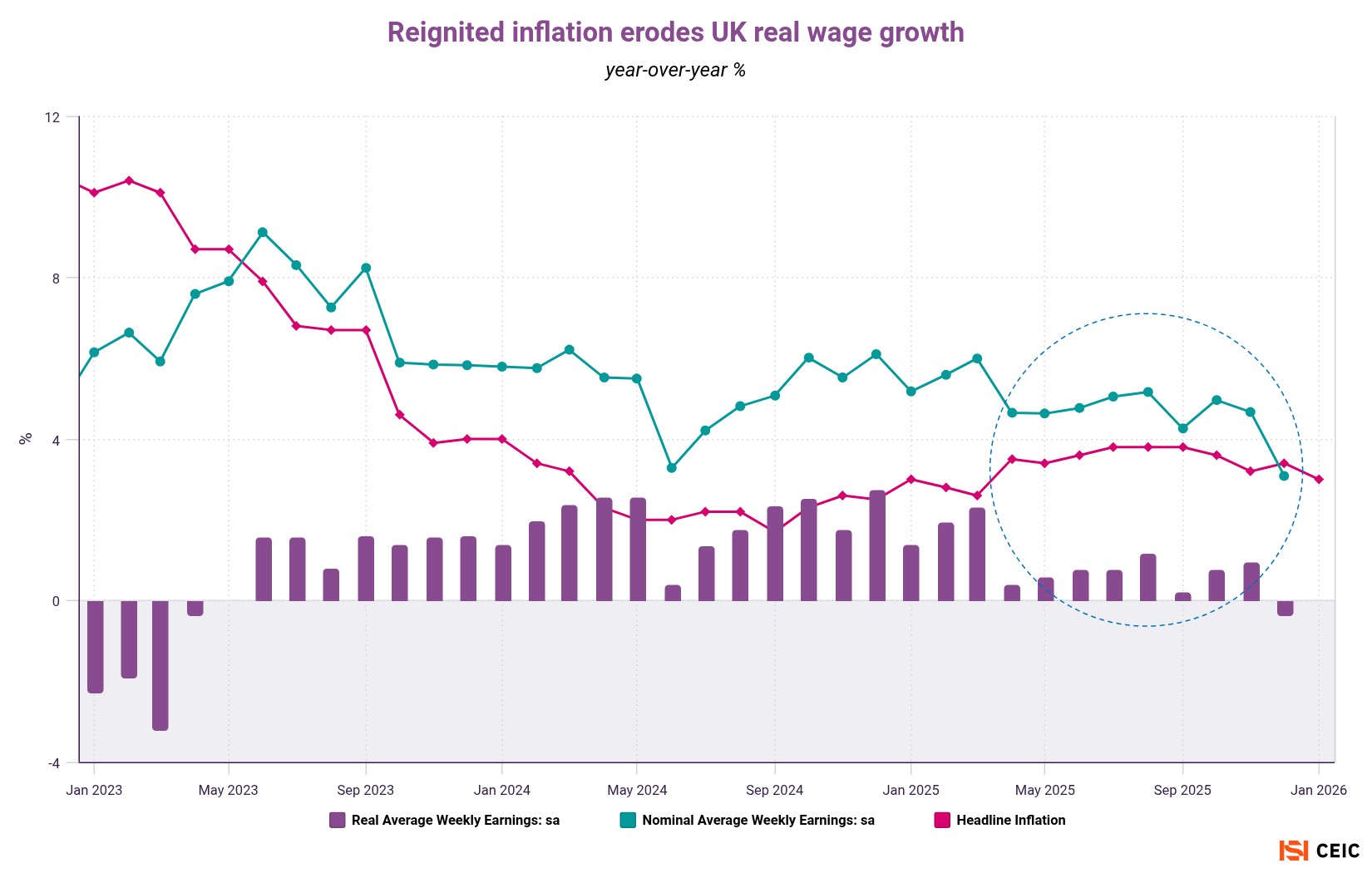 Reignited inflation erodes UK real wage growth