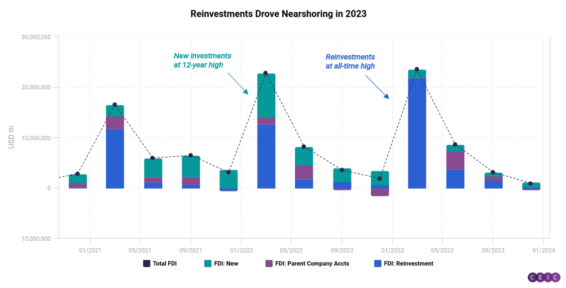 Reinvestments Drove Nearshoring in 2023