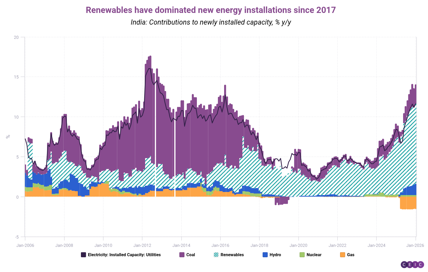 Renewables have dominated new energy installations since 2017
