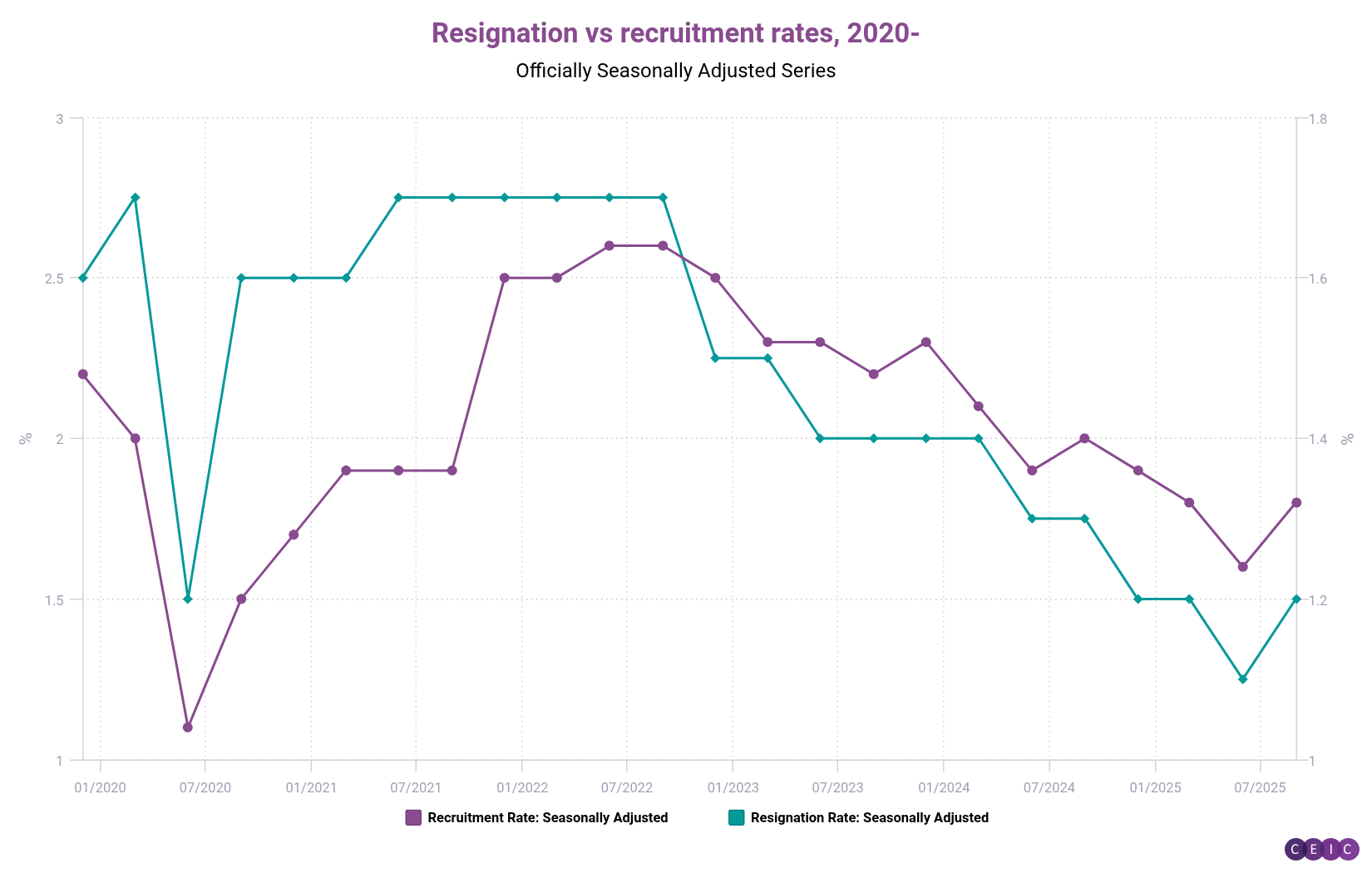 Resignation vs recruitment rates 2020-