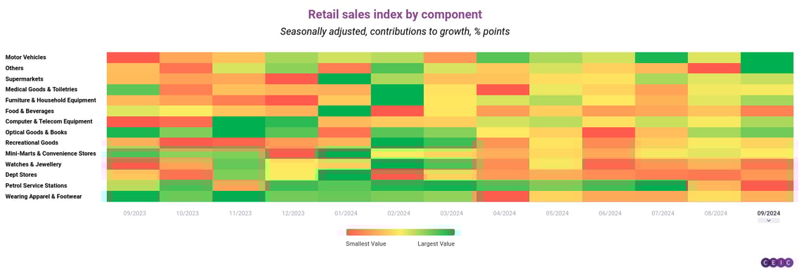 Retail sales index by component