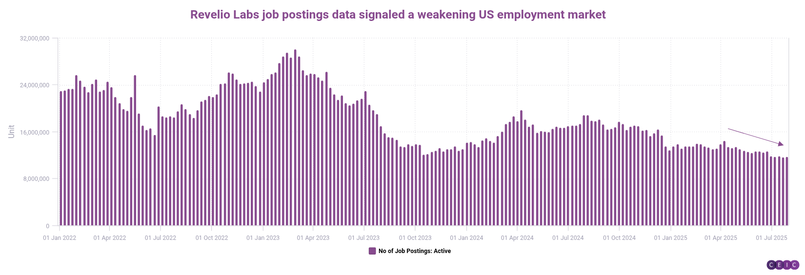 Revelio Labs job postings data signaled a weakening US employment market