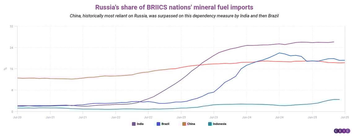 Russias share of BRIICS nations mineral fuel imports