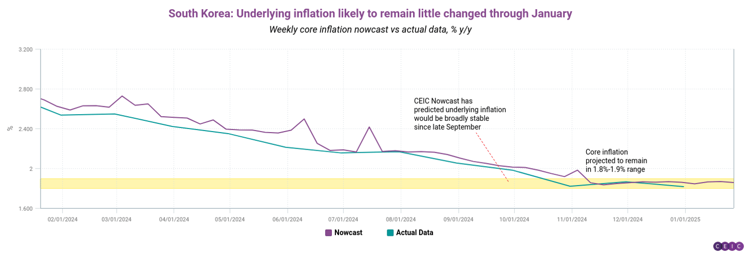 Korean Inflation CEIC Article: Nowcasting South Korean inflation a welcome plateau amid ...