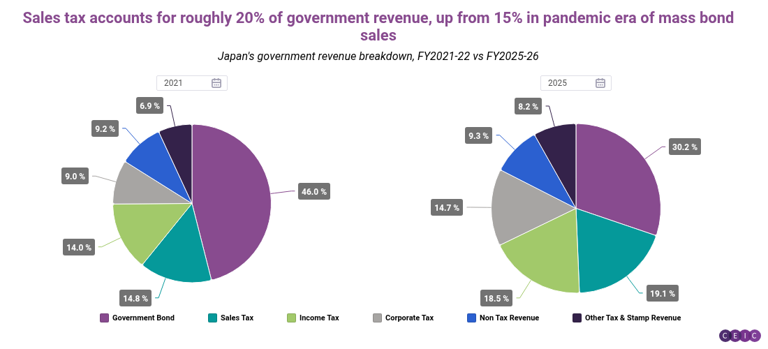 Sales tax accounts for roughly 20 of government revenue up from 15 in pandemic era of mass bond sales