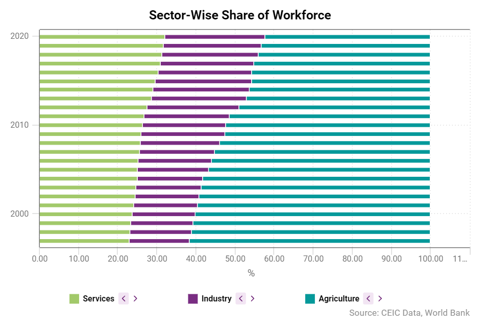 Sectorwise share of workforce