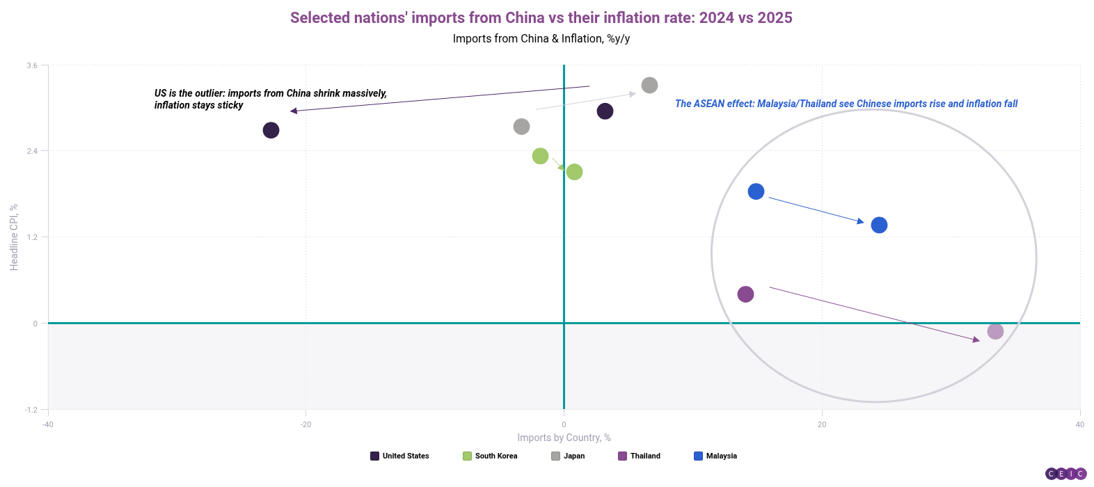 Selected nations imports from China vs their inflation rate 2024 vs 2025 (1)