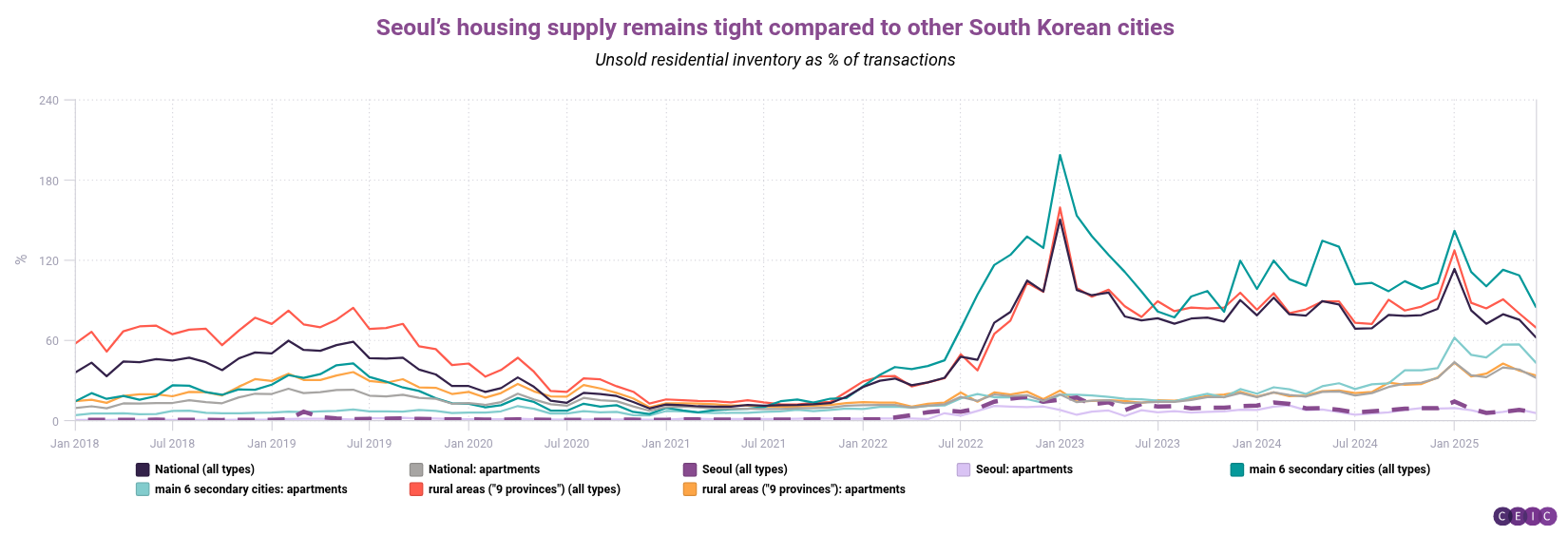 Seouls housing supply remains tight compared to other South Korean cities