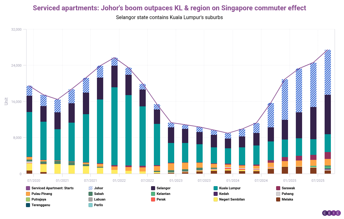 Serviced apartments Johors boom outpaces KL  region on Singapore commuter effect