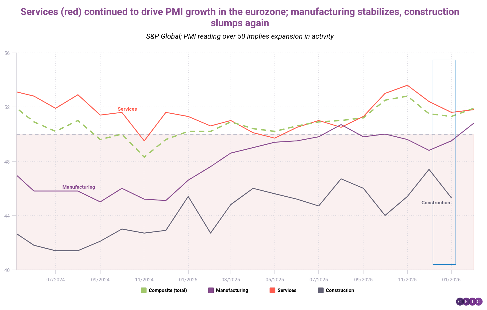 Services red continued to drive PMI growth in the eurozone manufacturing stabilizes construction slumps again